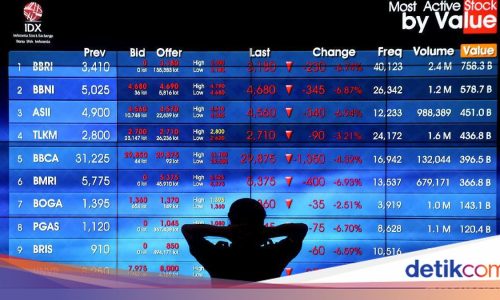 IHSG Lengser ke Level 6.800 Saat Saham Bank Raksasa Anjlok